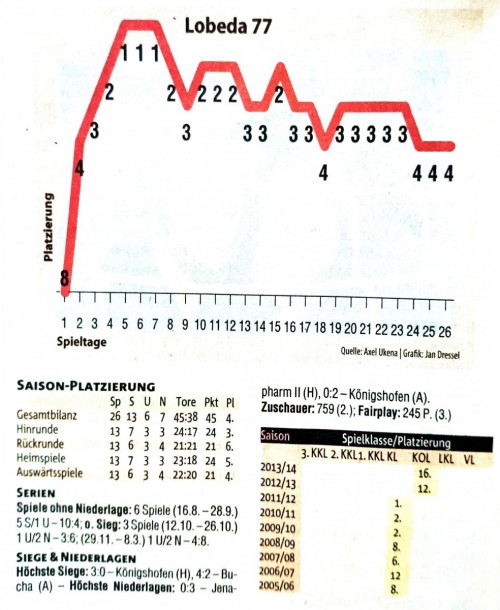Saison-Rückblick 1. Männer