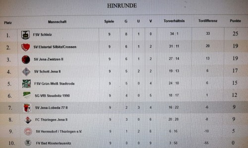 Fazit Saison 2018/2019 Fair-Play-Liga Staffel B Hinrunde