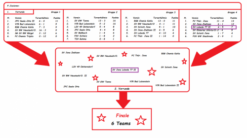 13.01.2019 Futsalkreismeisterschaften d. KFA Jena-Saale-Orla