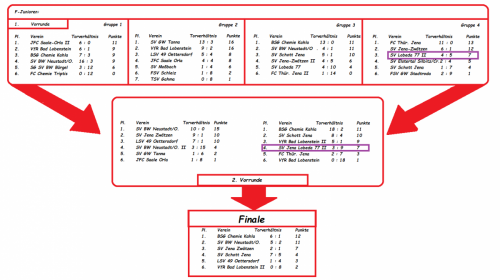20.01.2019 HKM Runde 2 die besten 12 Teams und wir dabei...